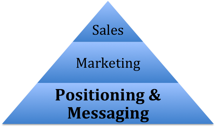 Positioning & Messaging Pyramid